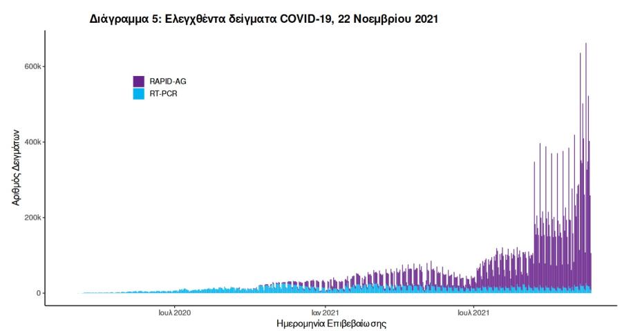 Στοιχεία για covid19