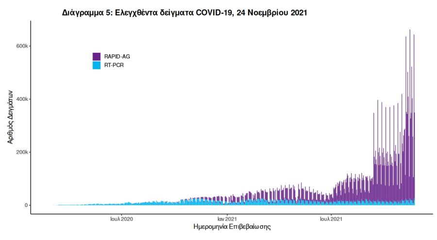 Στοιχεία για covid19