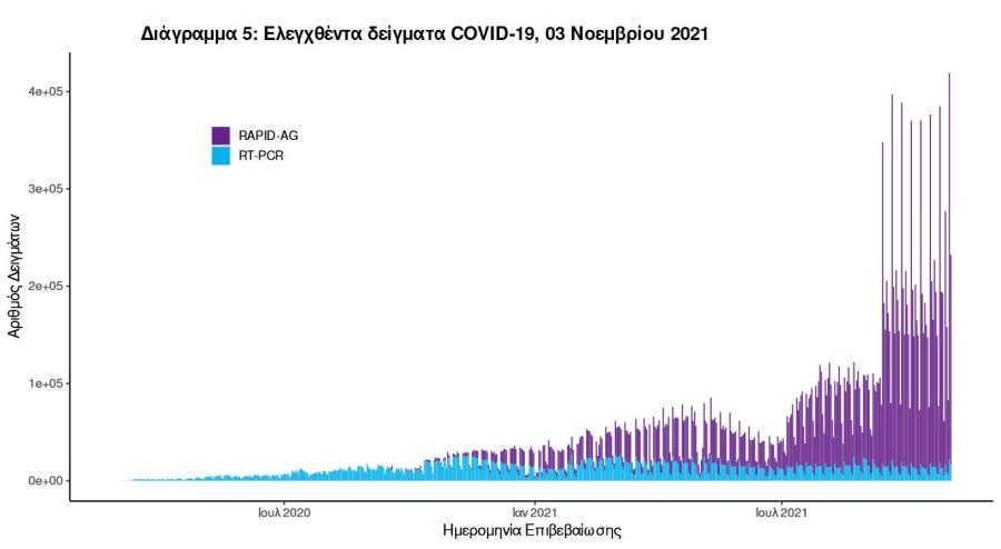 Στοιχεία για covid19