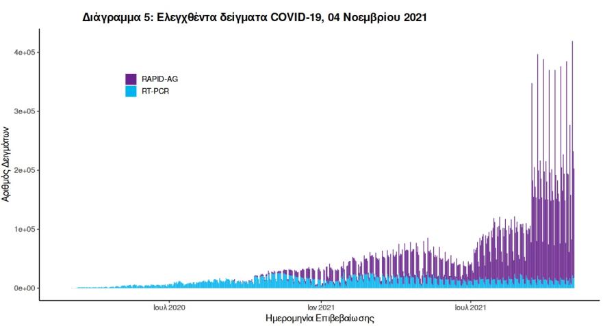 Στοιχεία για covid19