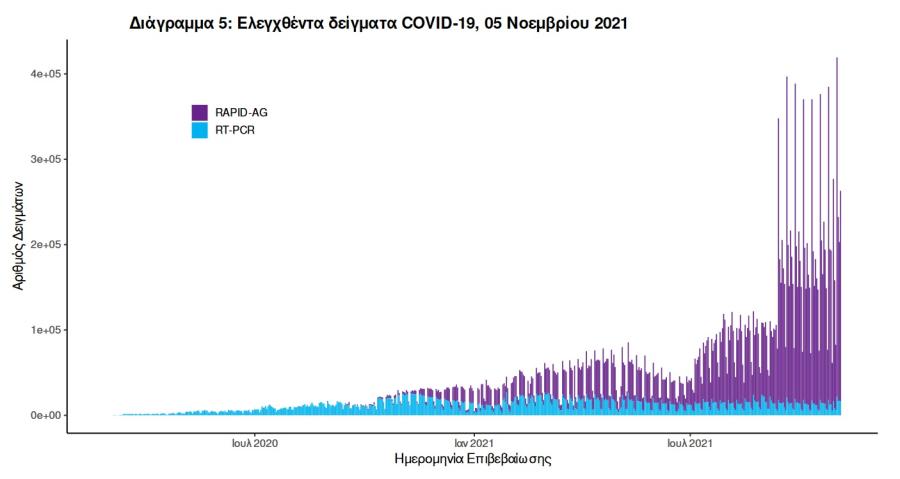 Στοιχεία για covid19