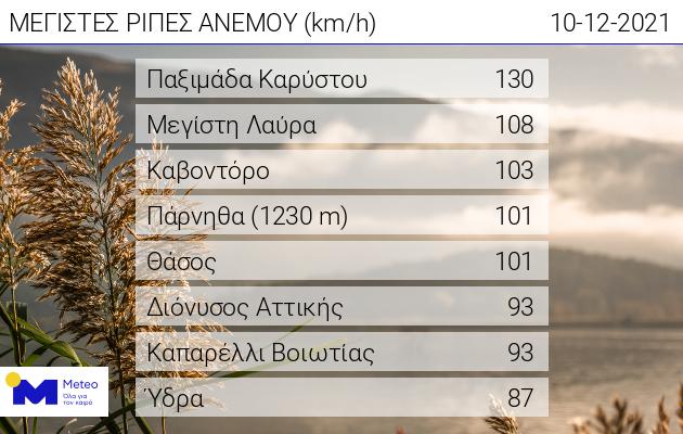 ΡΙΠΕΣ ΑΝΕΜΟΥ