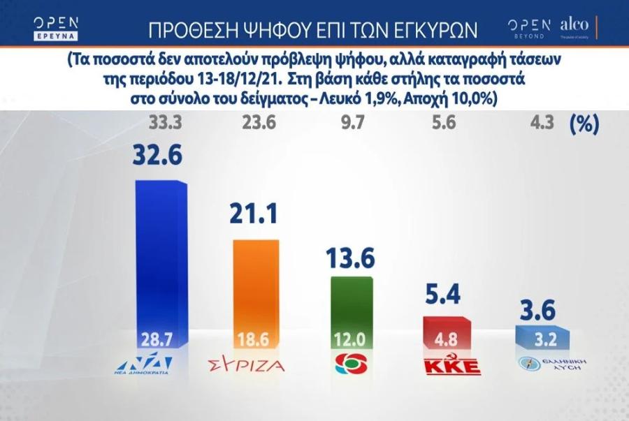 Δημοσκόπηση Alco