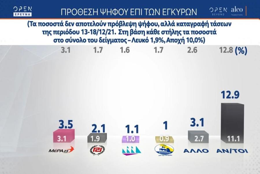 Δημοσκόπηση Alco