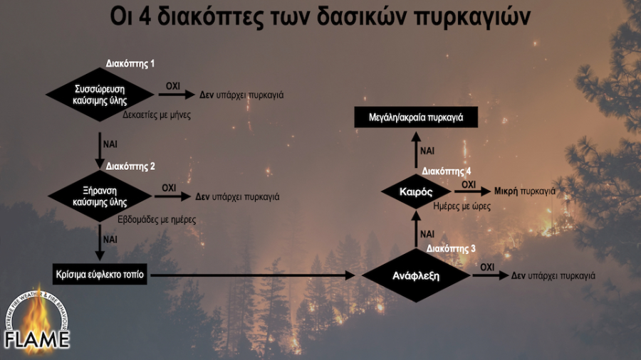 Στοιχεία για πυρκαγιές