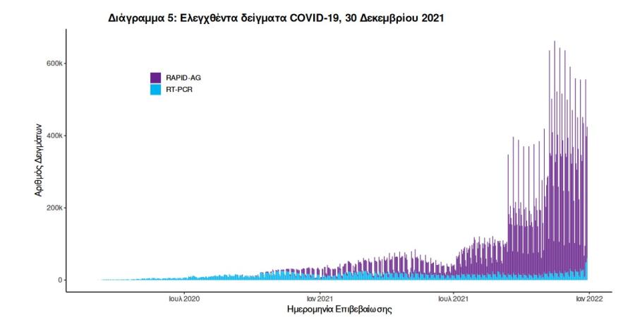 Στοιχεία για τεστ