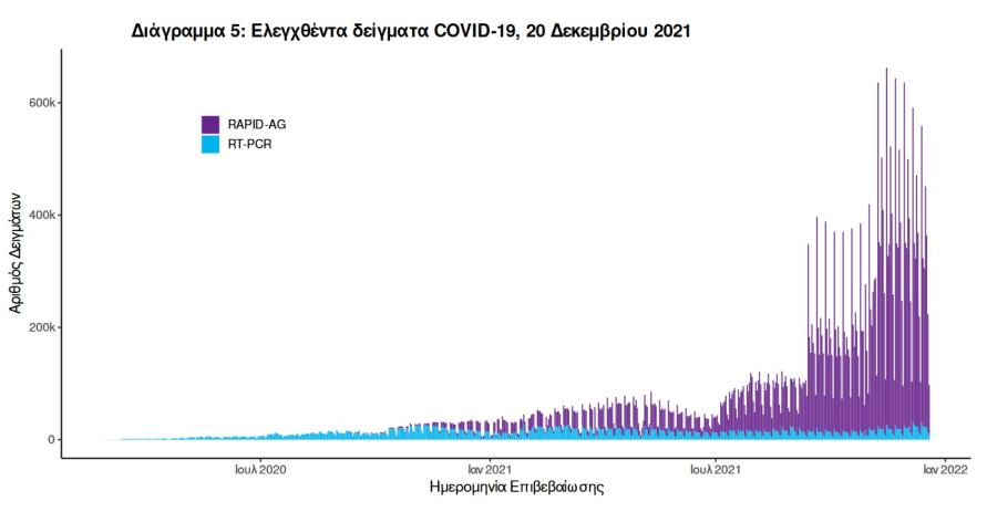Στοιχεία για τεστ ενάντια στον κορωνοϊό