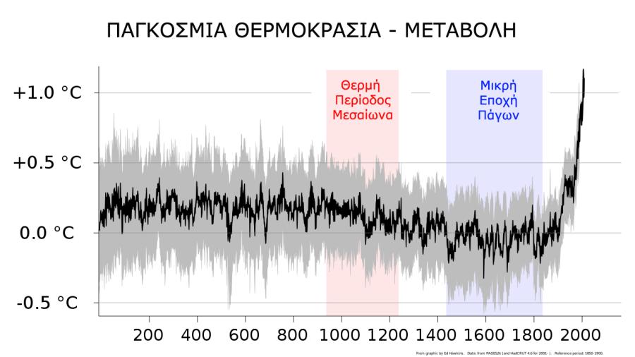 ΠΕΡΙΒΑΛΛΟΝ ΑΝΟΔΟΣ ΘΕΡΜΟΚΡΑΣΙΑΣ