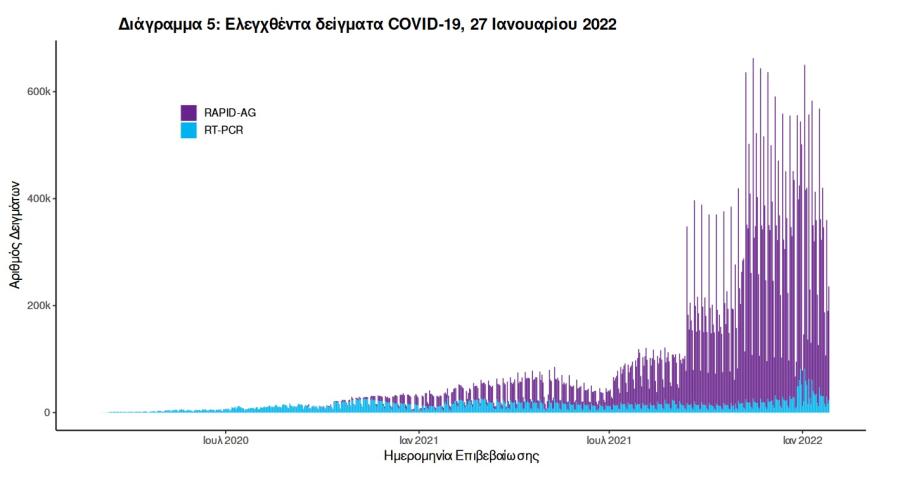 Στοιχεία για τεστ κορωνοϊού