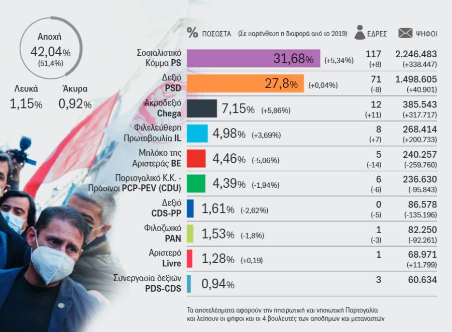 Πορτογαλία