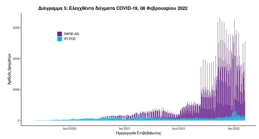 Στοιχεία για τεστ κορωνοϊού
