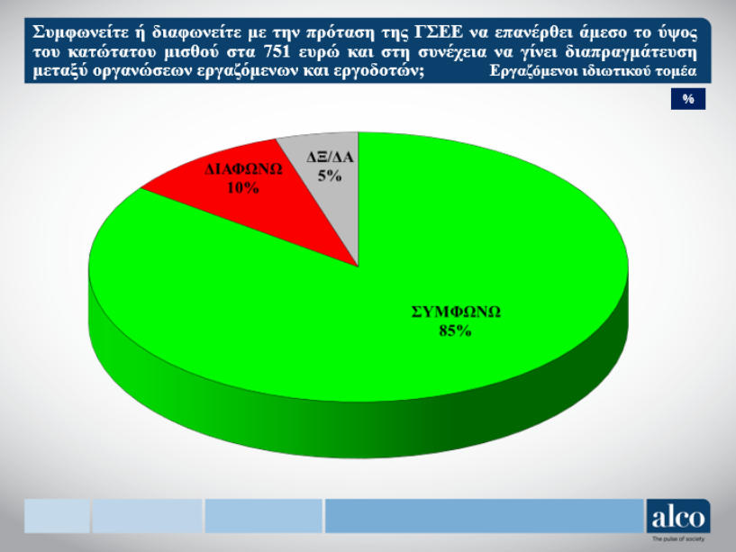 ΓΣΕΕ Alco ακρίβεια
