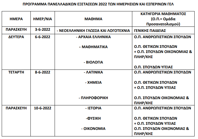 πανελλαδικες 2022