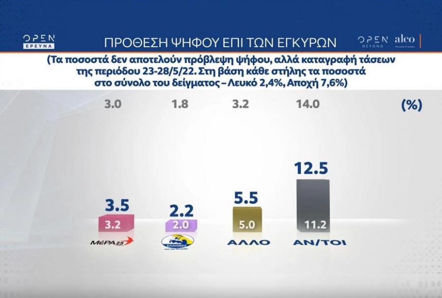Δημοσκόπηση Alco