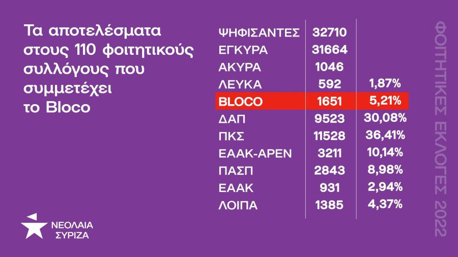 Αποτελέσματα στις φοιτητικές εκλογές