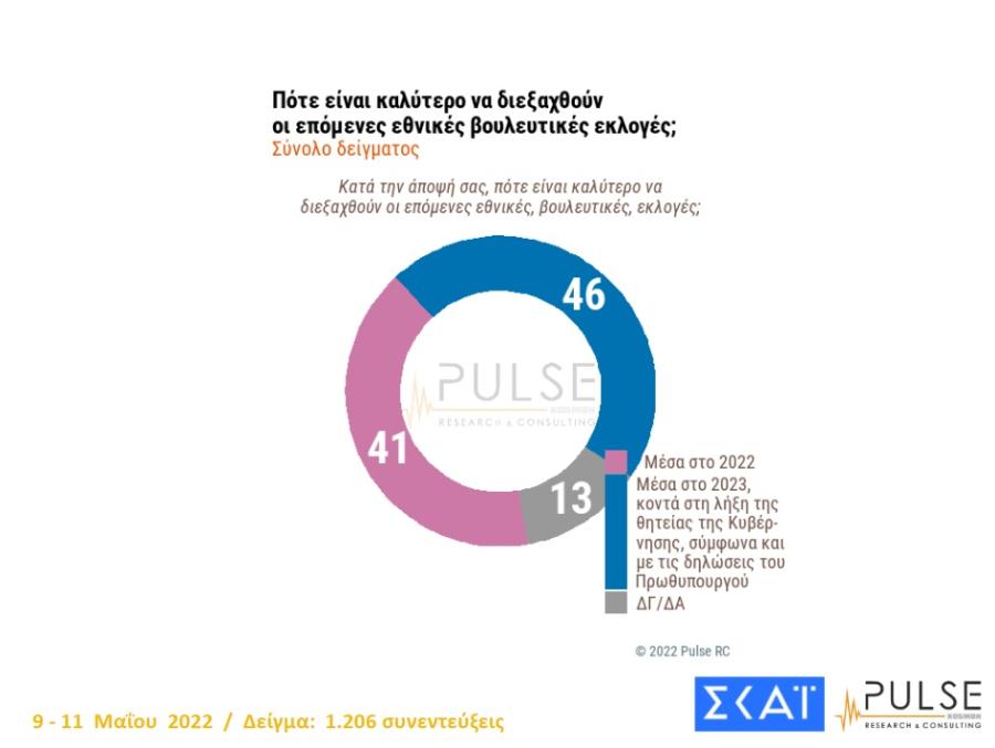 Δημοσκόπηση Pulse