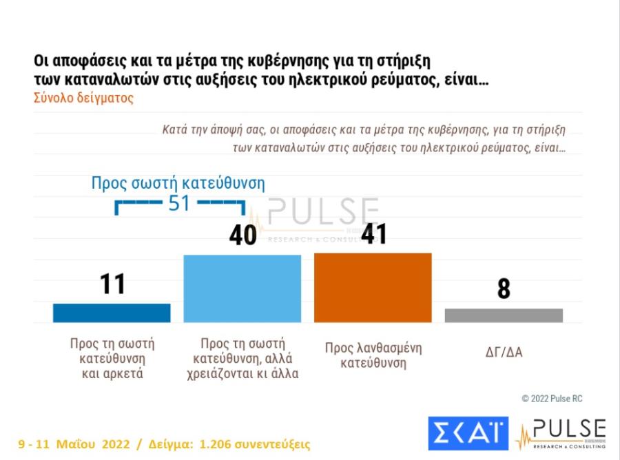 Δημοσκόπηση Pulse