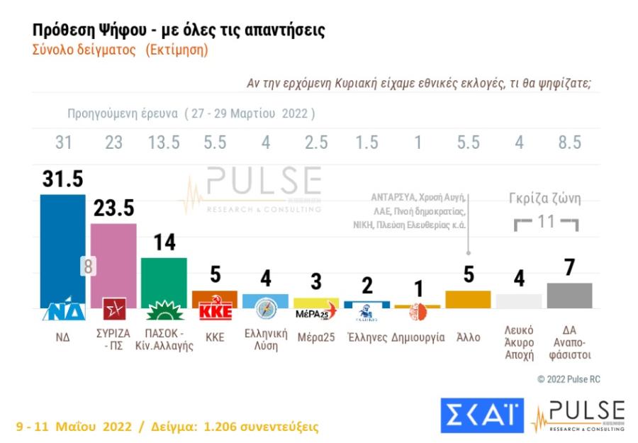 Δημοσκόπηση Pulse