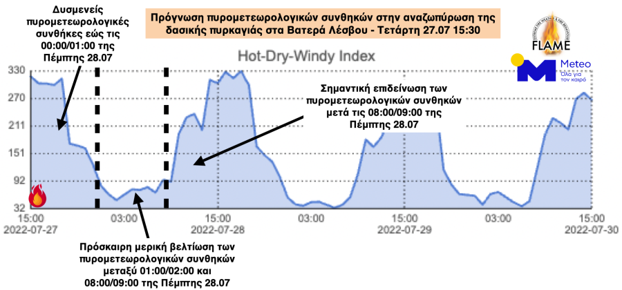 Διάγραμμα του meteo.gr
