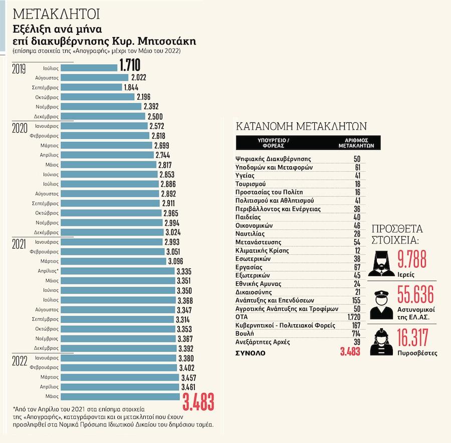 Πίνακας με μετακλητούς