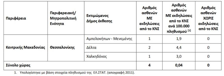 Πίνακας για ιό Δυτικού Νείλου