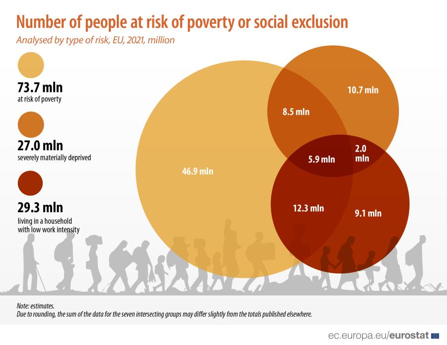 φτώχεια Eurostat