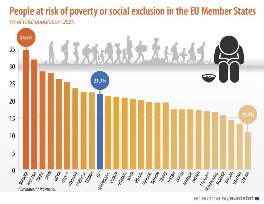 φτώχεια Eurostat