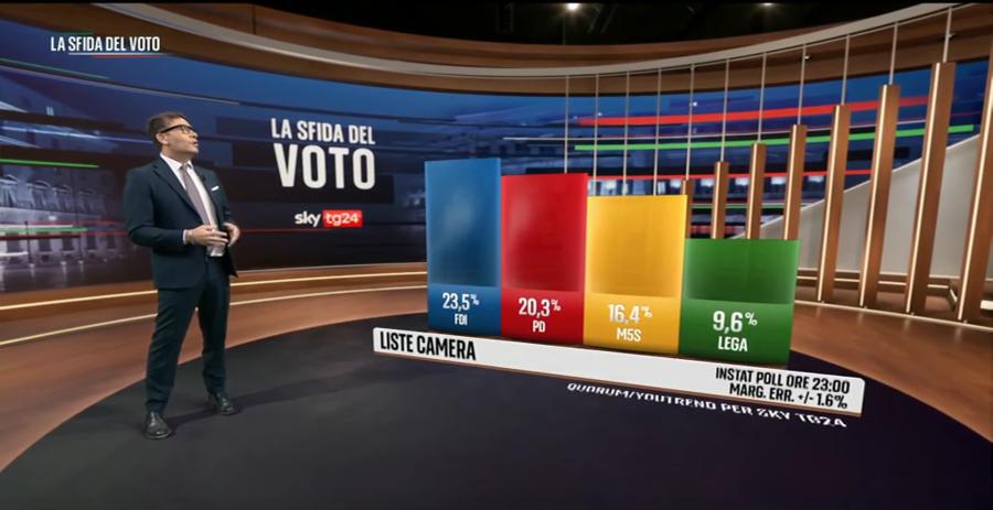 exit polls italia