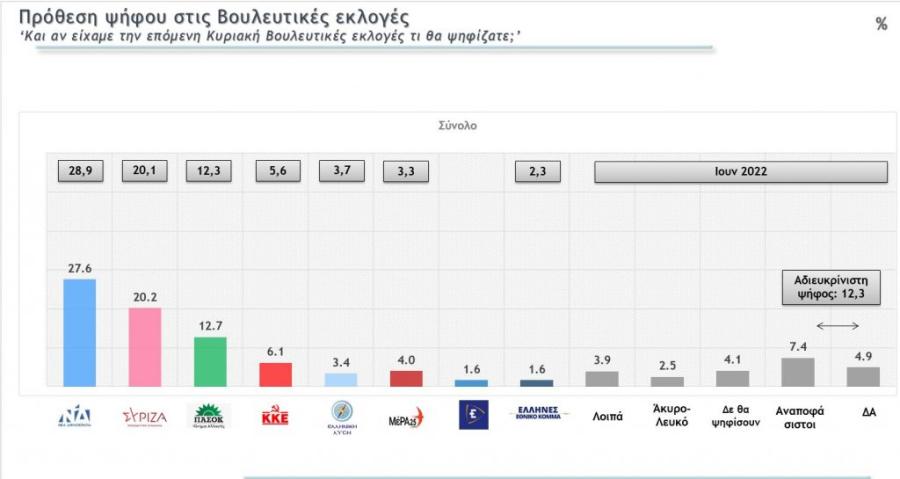 Δημοσκόπηση Metron Analysis