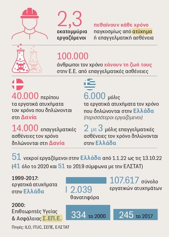 στατιστικα εργατικα ατυχηματα