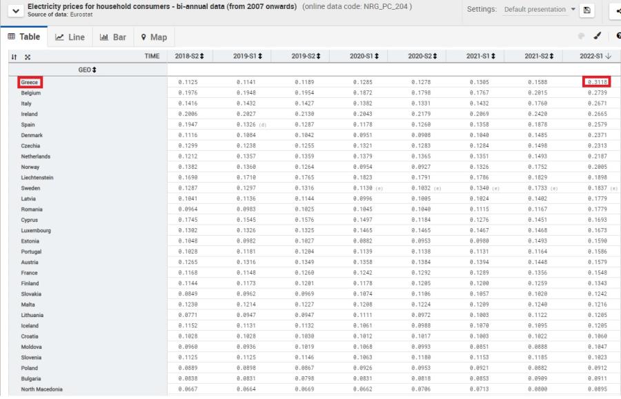 Στοιχεία Eurostat