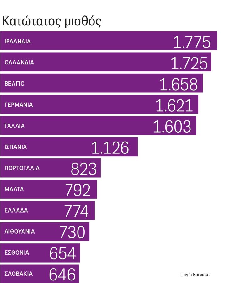 Κατώτατος μισθός ανά χώρα