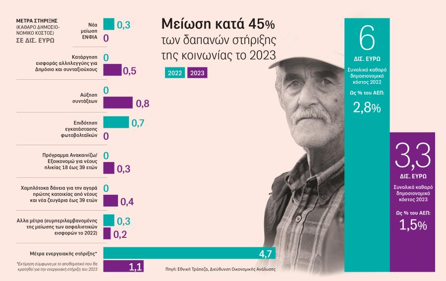 Πίνακας με δαπάνες