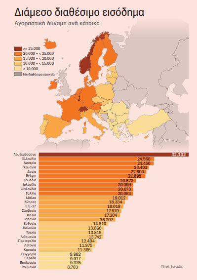 Αρνητική εντύπωση προκαλούν στοιχεία που ανακοίνωσε η Eurostat, τα οποία δείχνουν ότι οι πολίτες στην Ελλάδα είχαν το 2021 το τρίτο χαμηλότερο διάμεσο διαθέσιμο εισόδημα στην Ευρωπαϊκή Ένωση με βάση την αγοραστική δύναμη. Σύμφωνα με τα ίδια στοιχεία, μόνο η Βουλγαρία και η Ρουμανία είχαν χαμηλότερο διάμεσο επίπεδο εισοδήματος από την Ελλάδα.