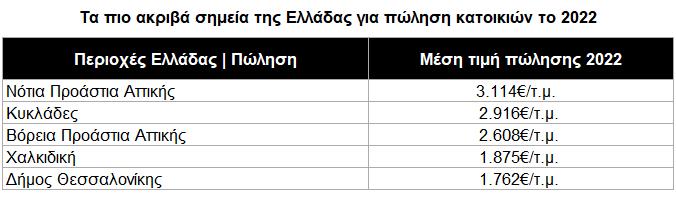 ΠΙΝΑΚΑΣ SPITOGATOS ΑΚΙΝΗΤΑ ΑΥΞΗΣΕΙΣ