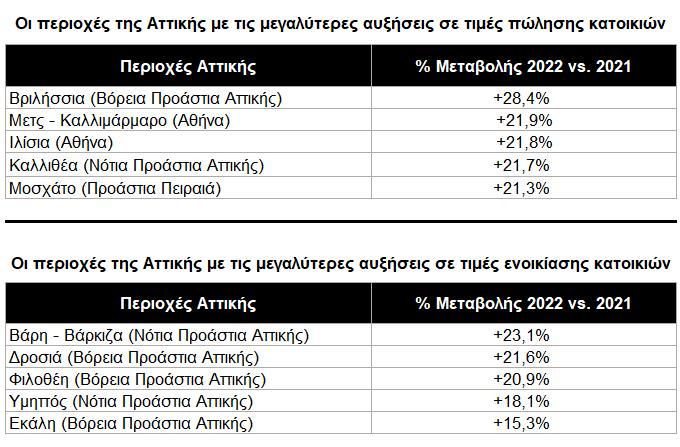 ΠΙΝΑΚΑΣ SPITOGATOS ΑΚΙΝΗΤΑ ΑΥΞΗΣΕΙΣ