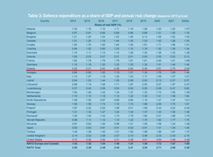 ΕΞΟΠΛΙΣΜΟΙ ΑΜΥΝΑ ΝΑΤΟ 2022