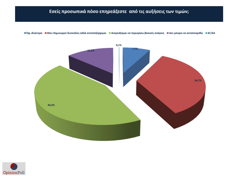 ακρίβεια Opinion