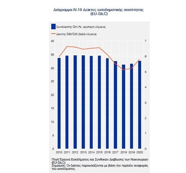 Πίνακας με εισοδηματική ανισότητα