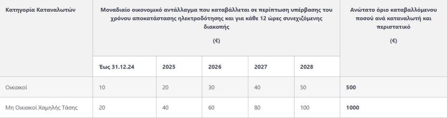 Ο πίνακας αποζημιώσεων