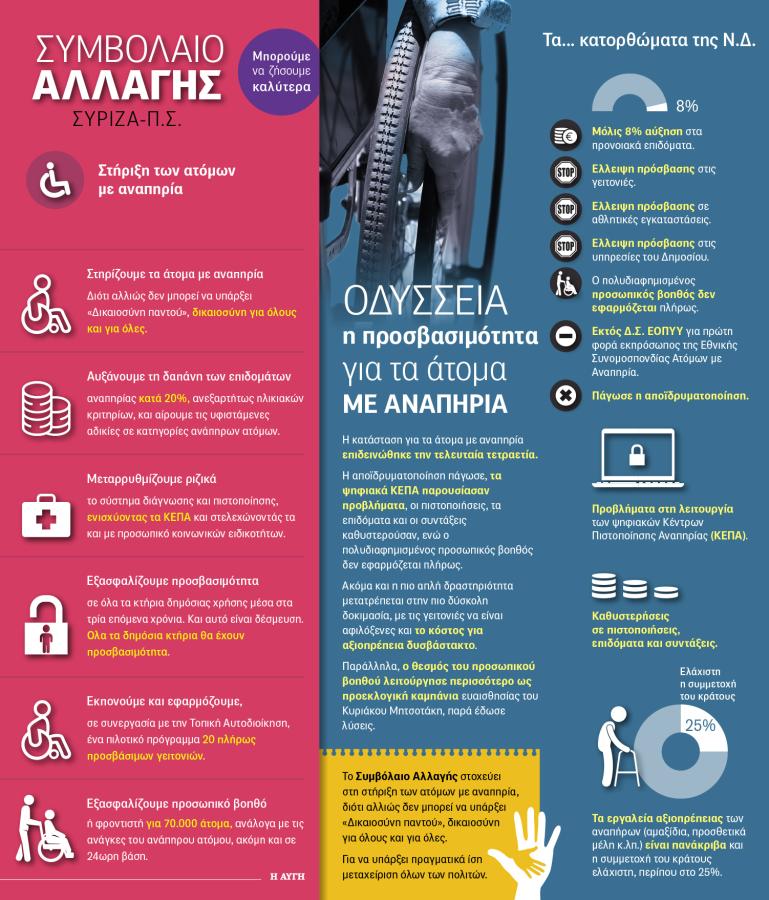 INFOGRAPHIC ΣΥΜΒΟΛΑΙΟ ΑΛΛΑΓΗΣ ΑΝΑΠΗΡΙΑ