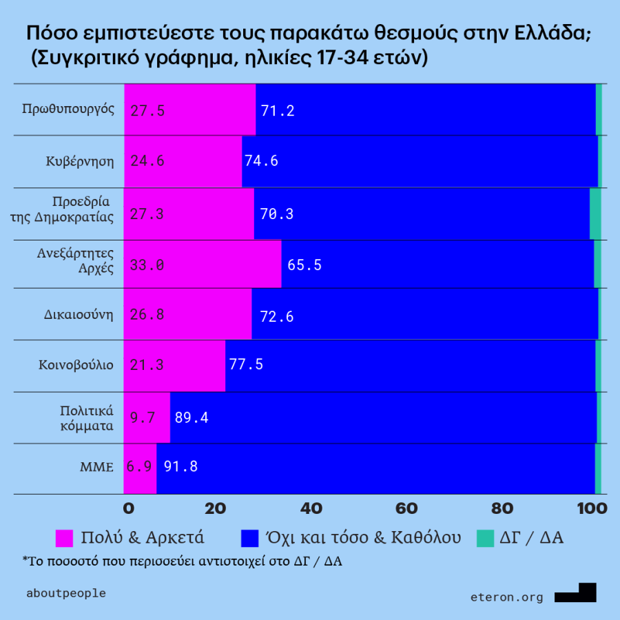 εμπιστοσύνη-στους-θεσμούς-ηλικίες-17-34