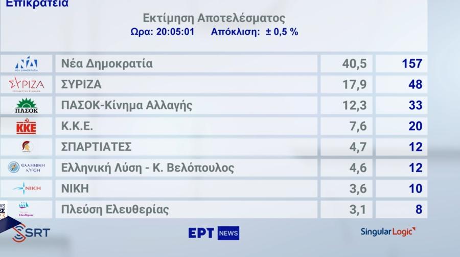 Εκτίμηση αποτελέσματος
