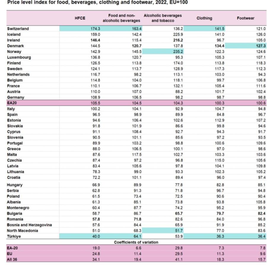 Ο πίνακας της Eurostat με τον δείκτη τιμών