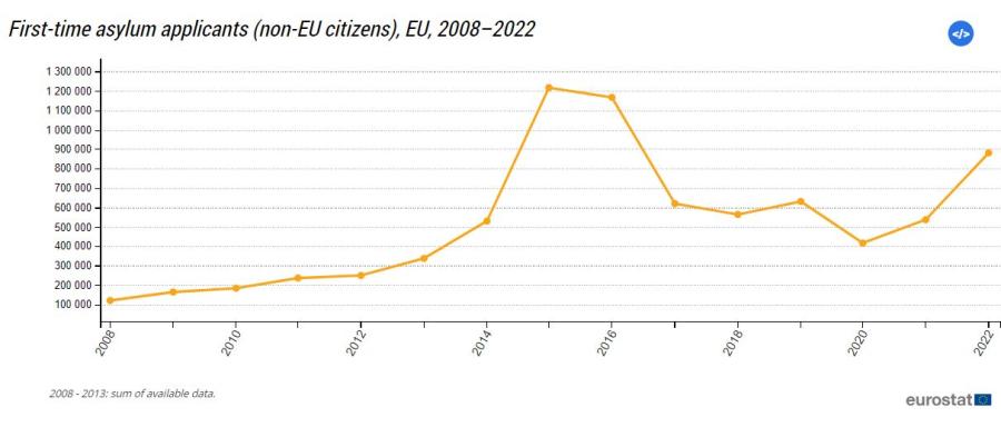 Γράφημα της Eurostat