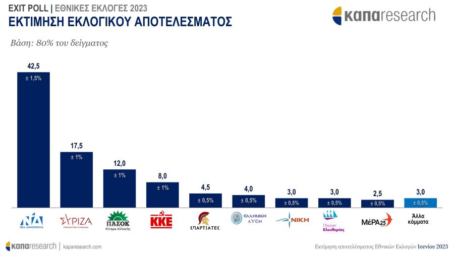 Exit poll