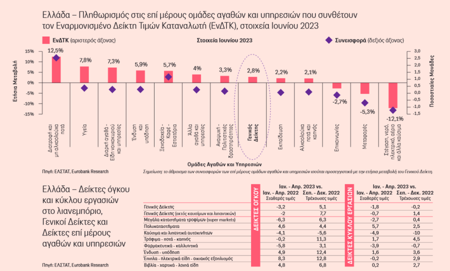 Δείκτες Ιούνιος 2023