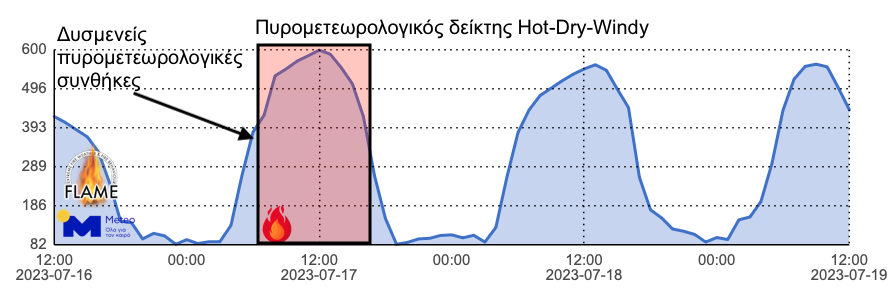Διάγραμμα φωτιά κουβαράς