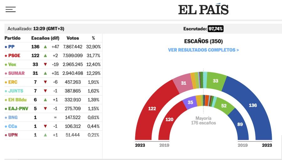 Εκτιμήσεις για τις ισπανικές εκλογές