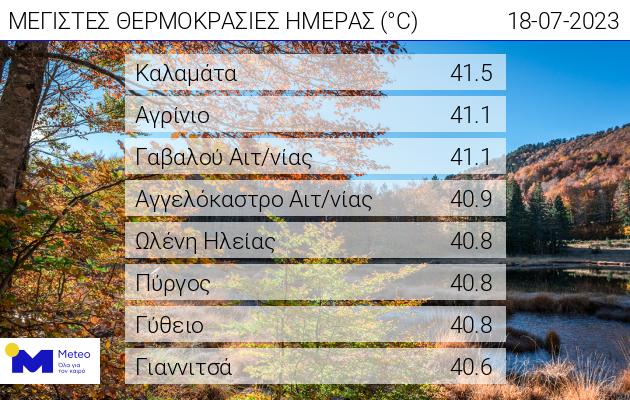 Καύσωνας θερμοκρασίες